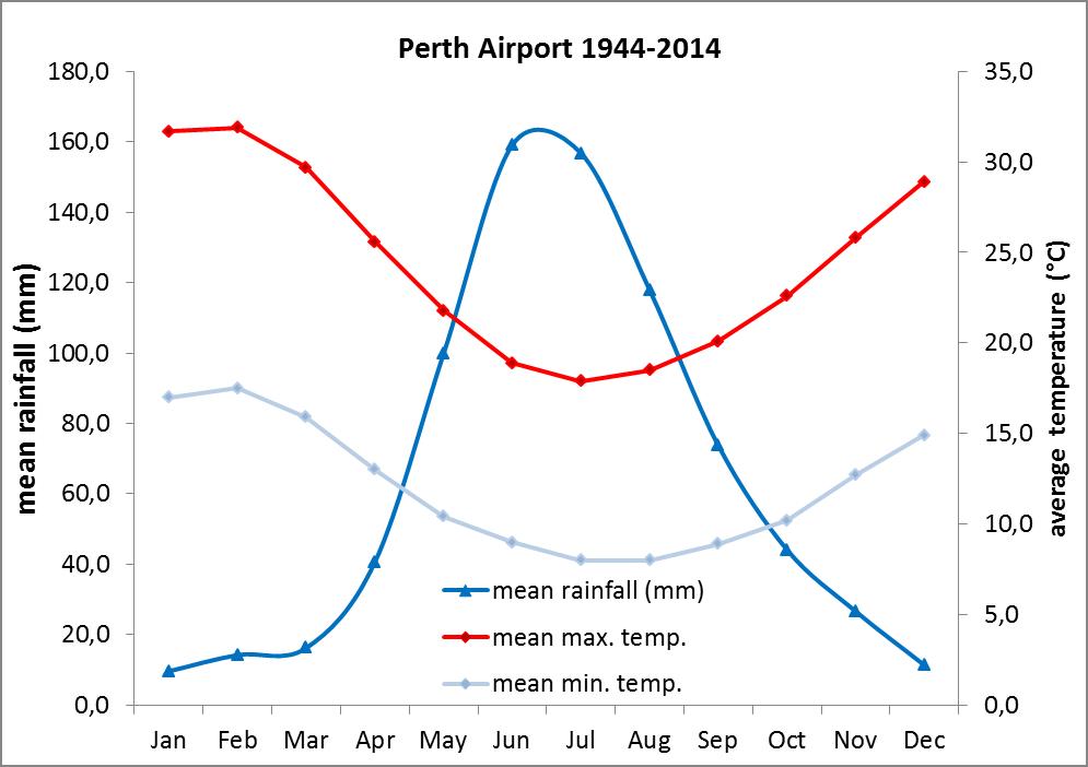 medium temperatures and average precipitation in Perth